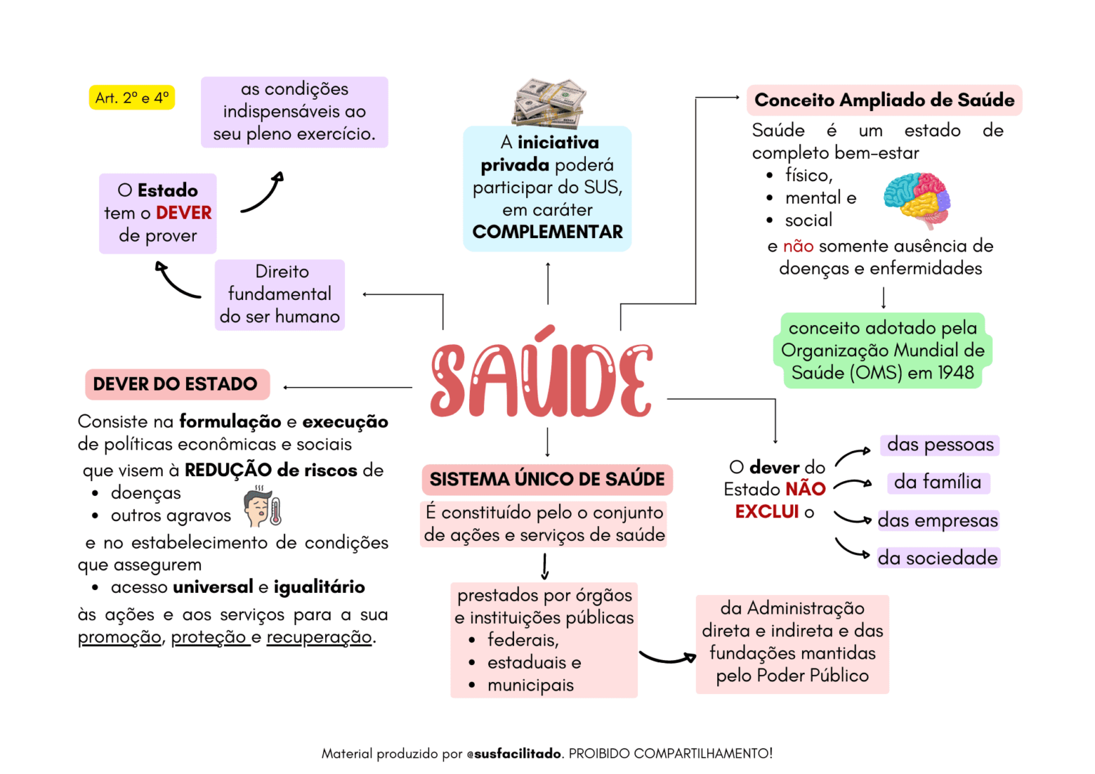 Sus Facilitado Mapas Mentais Facilitado